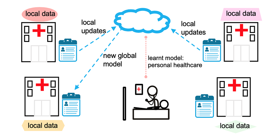  This infographic shows the framework CMU researchers developed to improve privacy-utility trade-offs in federated learning and applied them to pandemic forecasting.