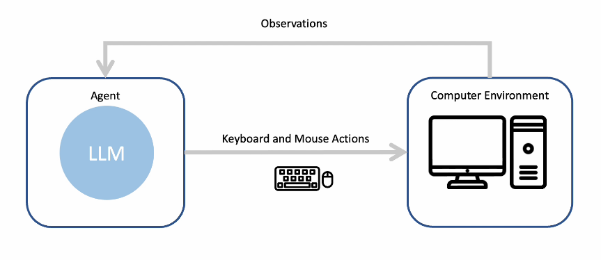  This diagram includes a box on the left representing a large langage model, and one on the right showing a computer. The two are connected with an arrow pointing right and the words keyboard and mouse. Another arrow leaves points right and says observations.